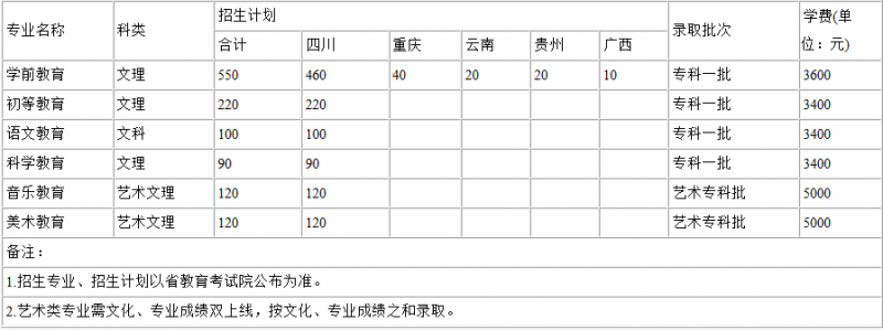 2016川南幼兒師范高等?？茖W校招生簡章及計劃
