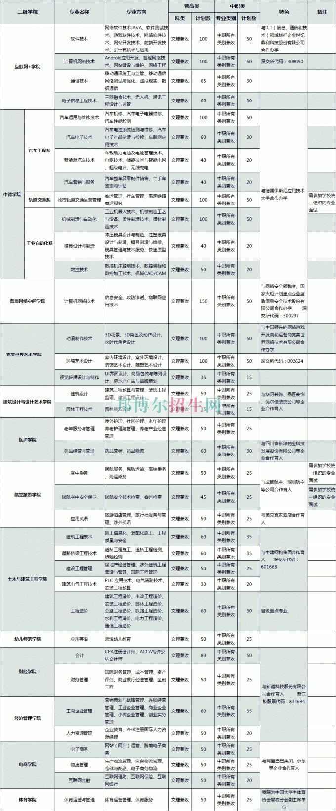 普通類(lèi)、對(duì)口高職類(lèi)(中職類(lèi))計(jì)劃表
