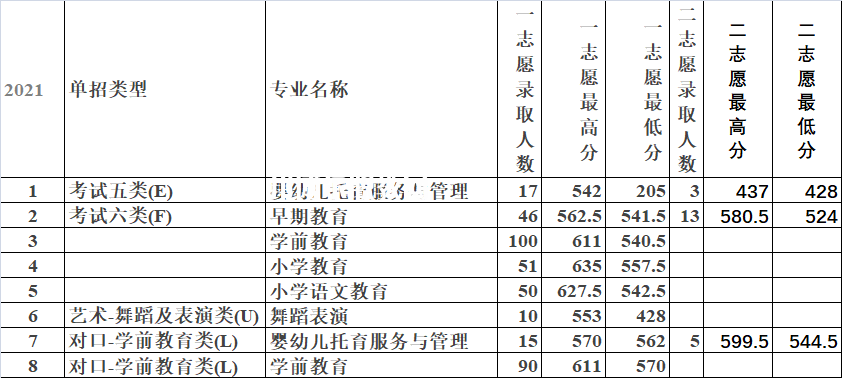 唐山幼兒師范高等?？茖W(xué)校單招錄取分數(shù)線(2022-2018歷年)