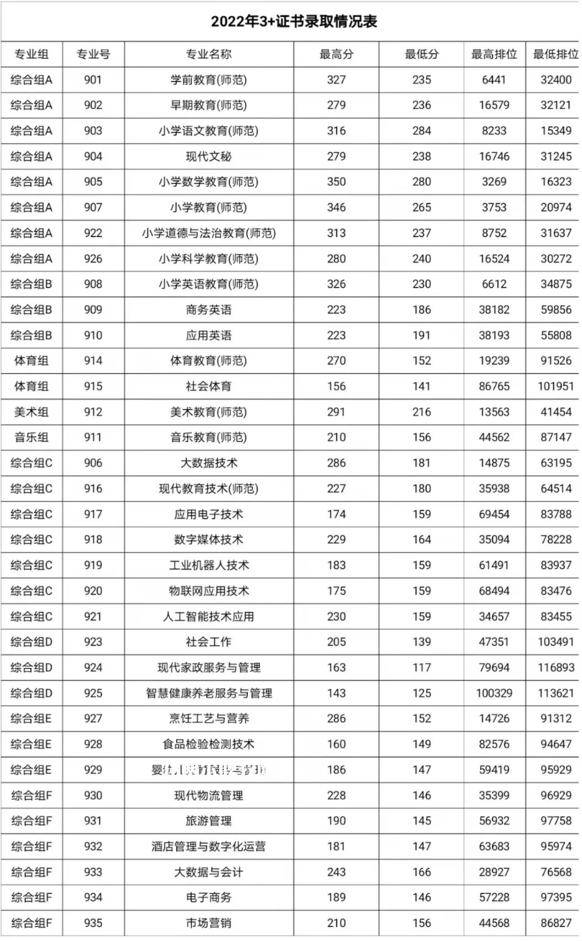 湛江幼兒師范?？茖W(xué)校3+證書錄取分數(shù)線(2022-2021歷年)