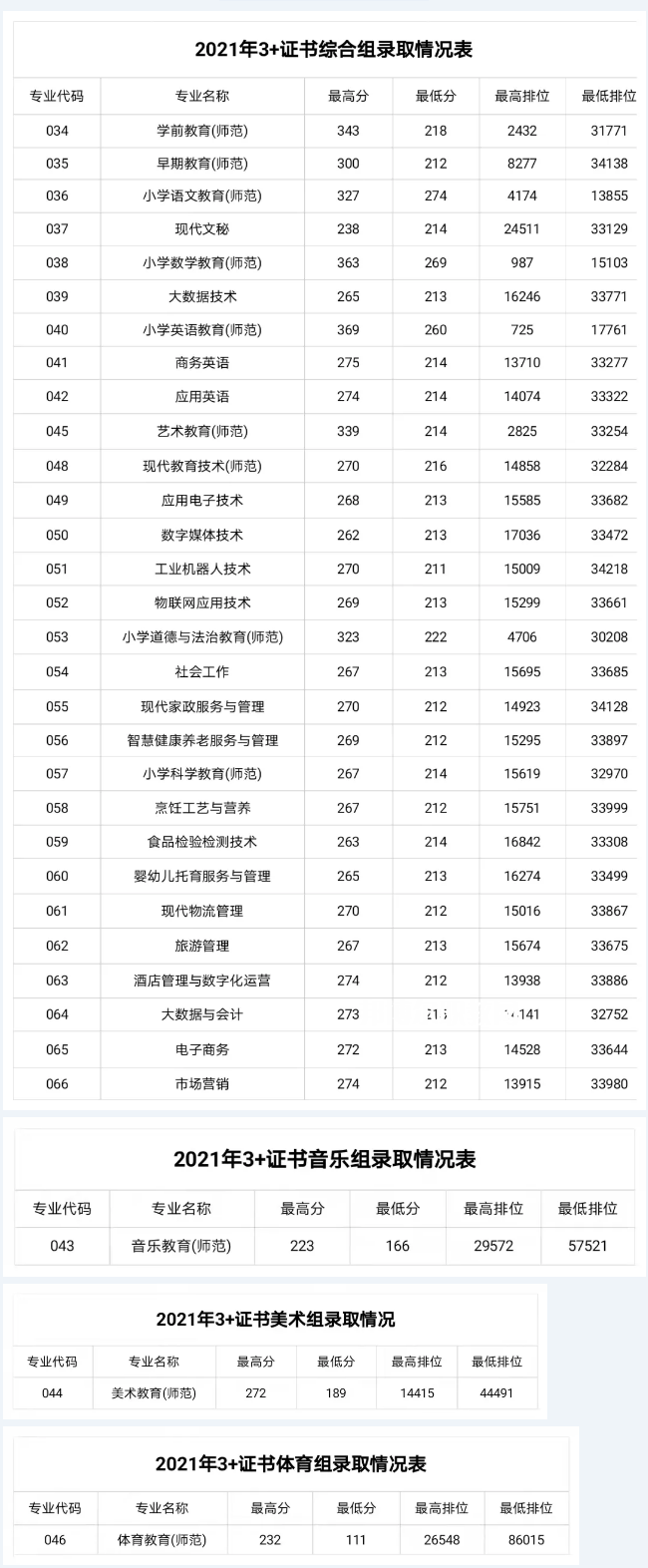 湛江幼兒師范?？茖W(xué)校3+證書錄取分數(shù)線(2022-2021歷年)