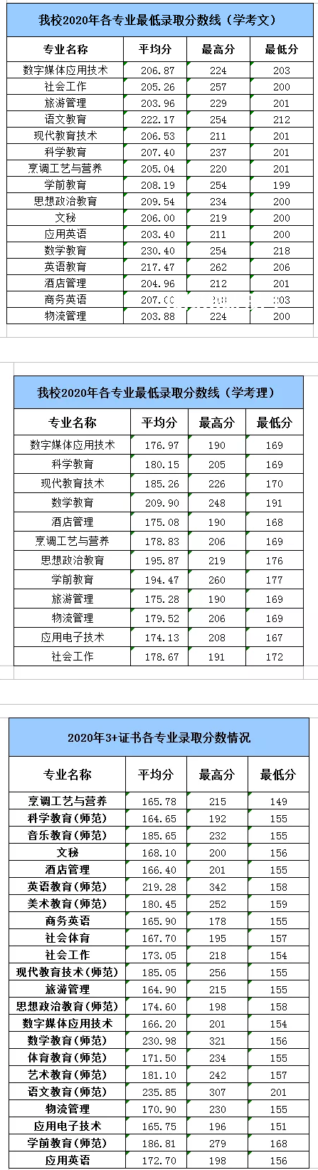 湛江幼兒師范?？茖W(xué)校春季高考錄取分?jǐn)?shù)線(2022-2019歷年)