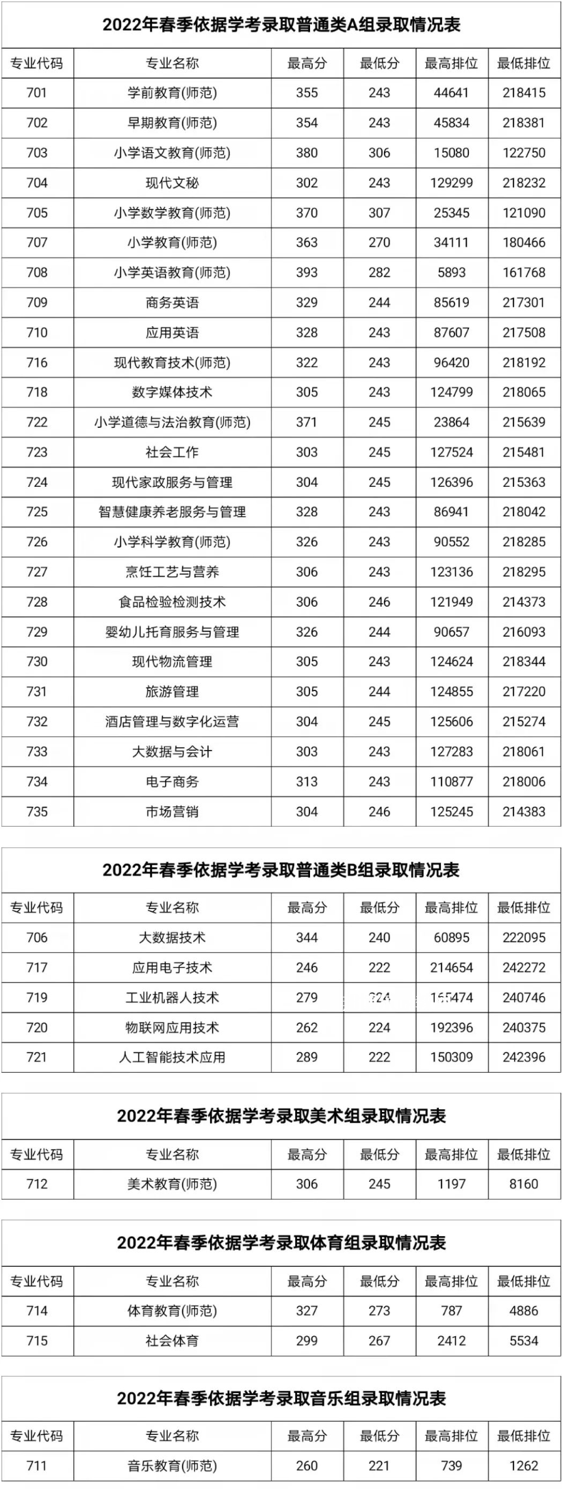 湛江幼兒師范?？茖W(xué)校春季高考錄取分?jǐn)?shù)線(2022-2019歷年)