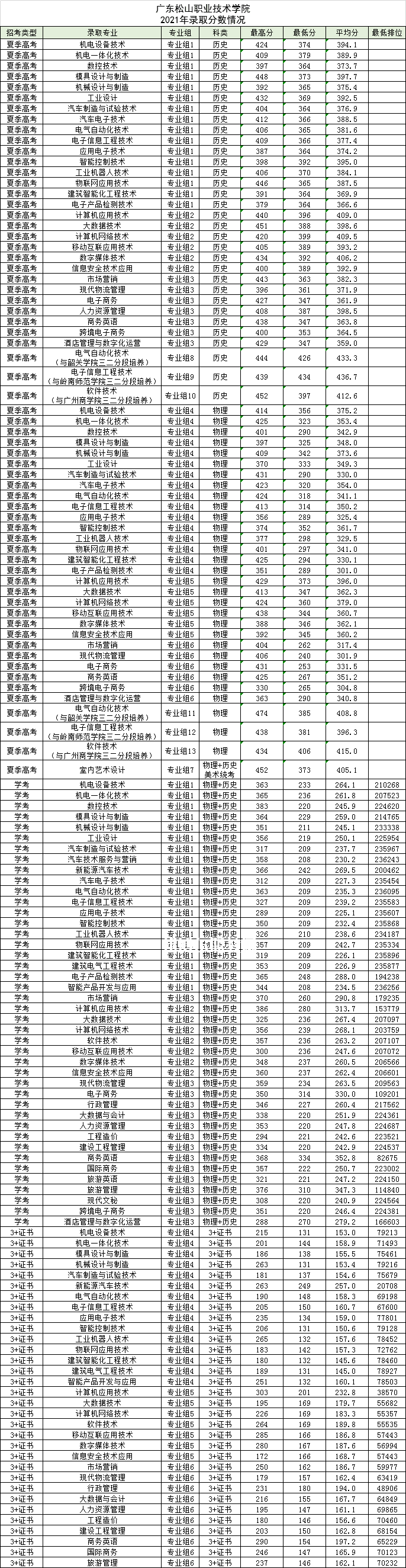 廣東松山職業(yè)技術(shù)學(xué)院春季高考錄取分數(shù)線(2022-2021歷年)