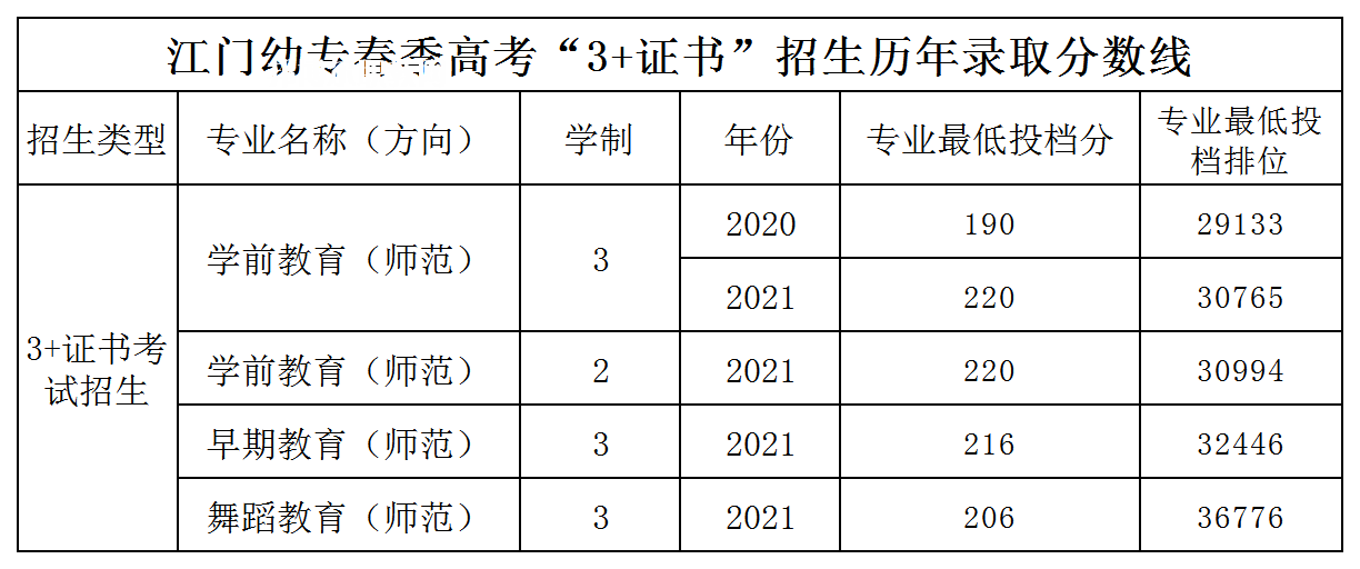 廣東江門幼兒師范高等?？茖W(xué)校3+證書錄取分?jǐn)?shù)線