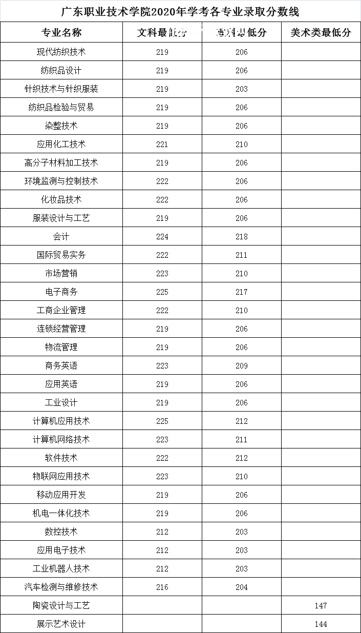 廣東職業(yè)技術(shù)學院依學考錄取分數(shù)線(2022-2020歷年) 廣東職業(yè)技術(shù)學院依學考錄取分數(shù)線(2022-2020歷年)
